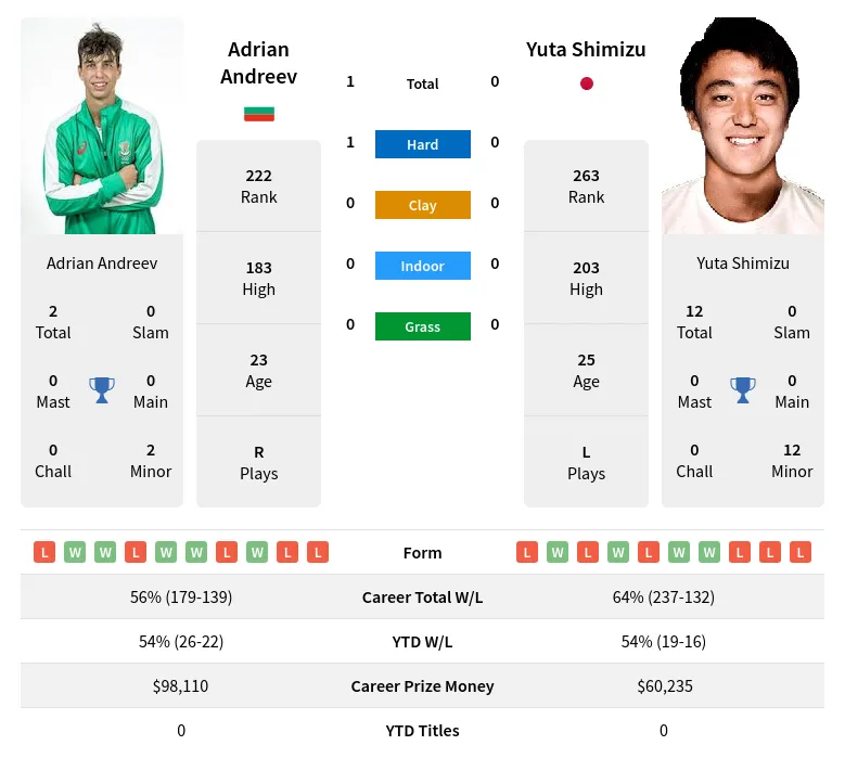 Andreev Shimizu H2h Summary Stats 19th April 2024