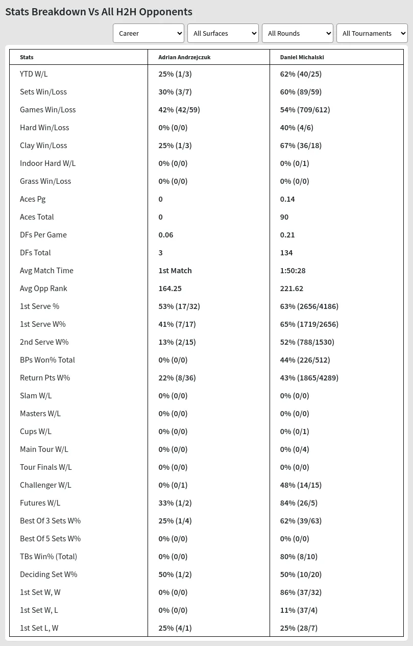 Daniel Michalski Adrian Andrzejczuk Prediction Stats 