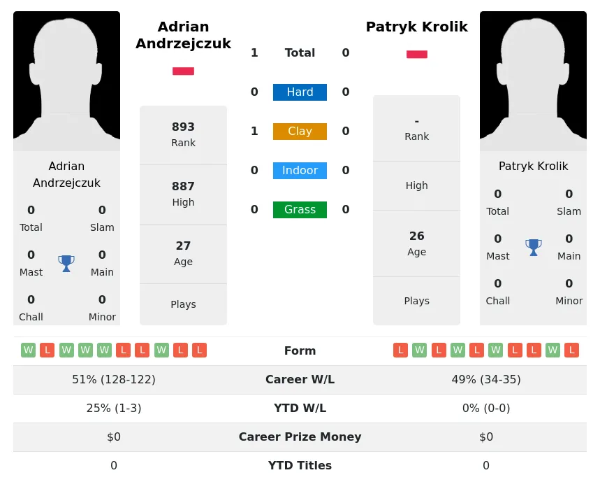 Andrzejczuk Krolik H2h Summary Stats 19th April 2024