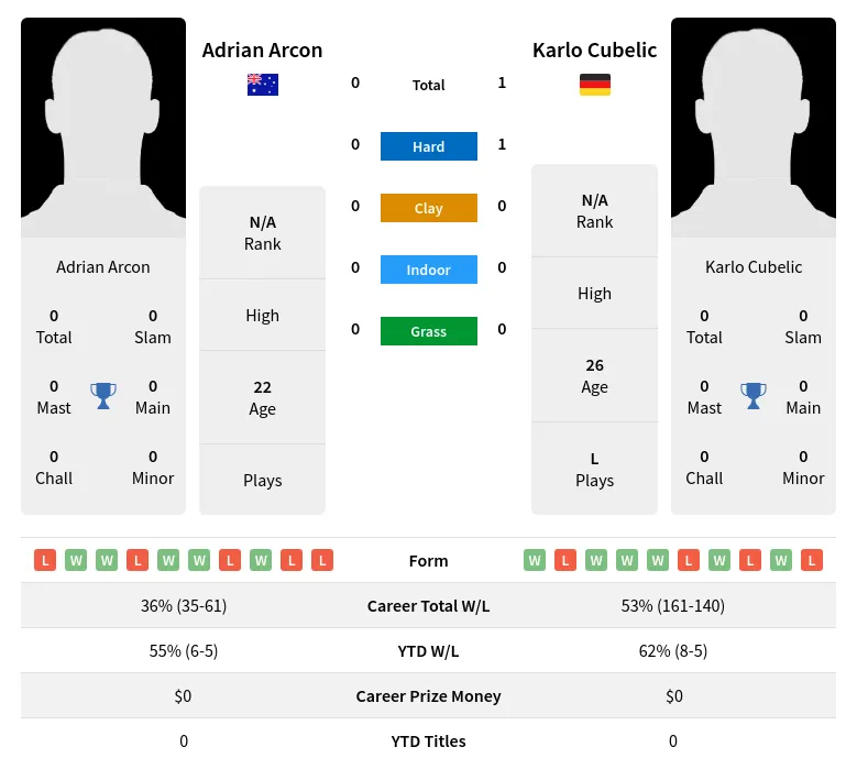 Cubelic Arcon H2h Summary Stats 24th April 2024
