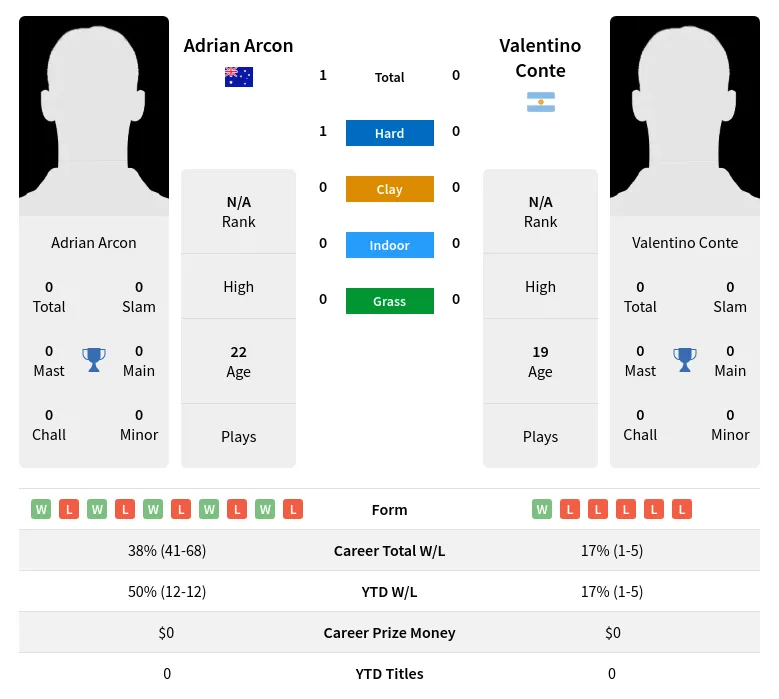Arcon Conte H2h Summary Stats 1st July 2024