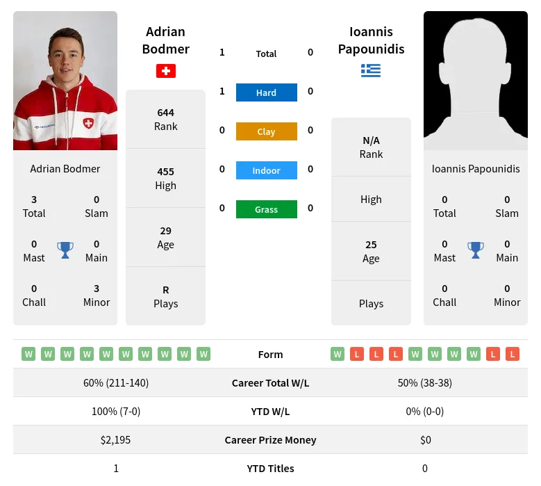 Bodmer Papounidis H2h Summary Stats 19th April 2024