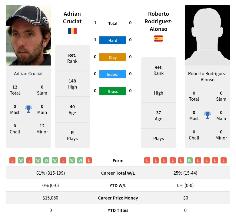 Cruciat Rodriguez-Alonso H2h Summary Stats 26th June 2024