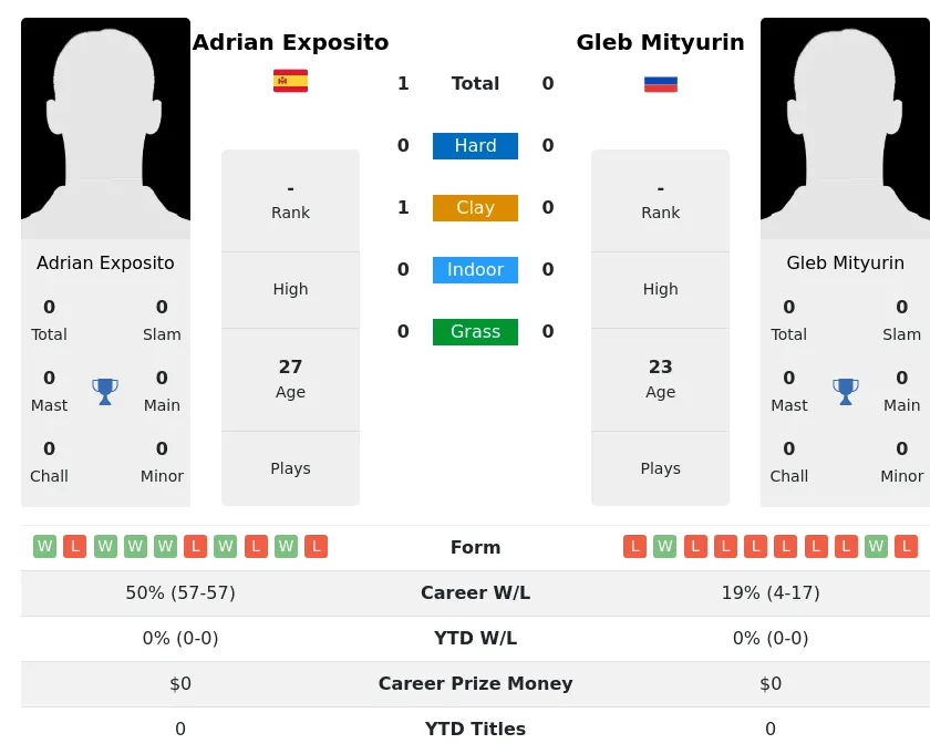 Exposito Mityurin H2h Summary Stats 19th April 2024