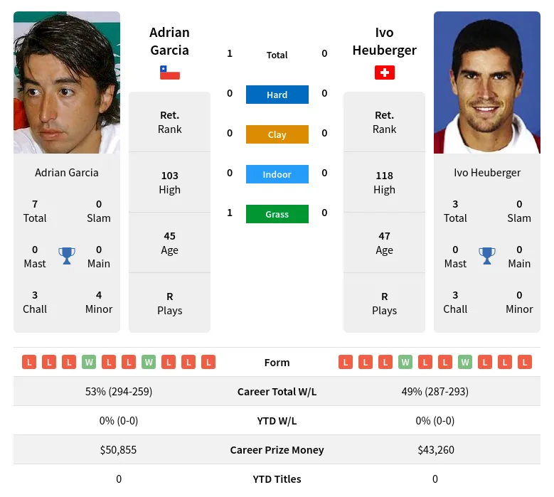 Garcia Heuberger H2h Summary Stats 20th April 2024