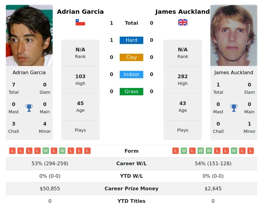 Garcia Auckland H2h Summary Stats 4th July 2024