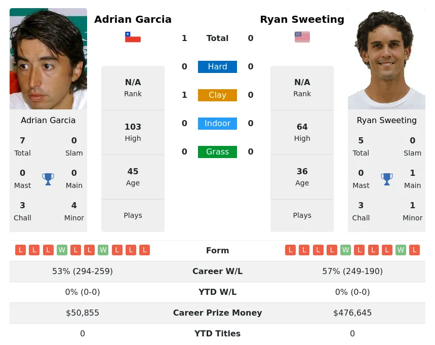 Garcia Sweeting H2h Summary Stats 30th June 2024