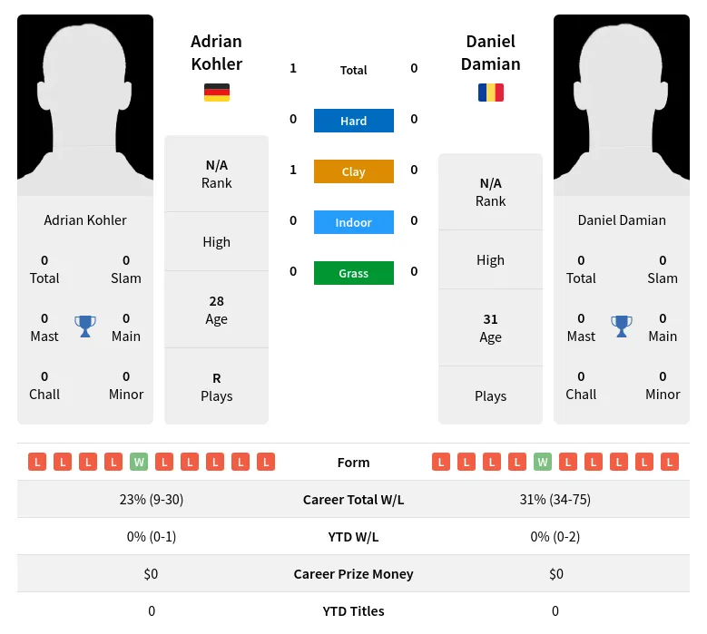 Kohler Damian H2h Summary Stats 19th April 2024