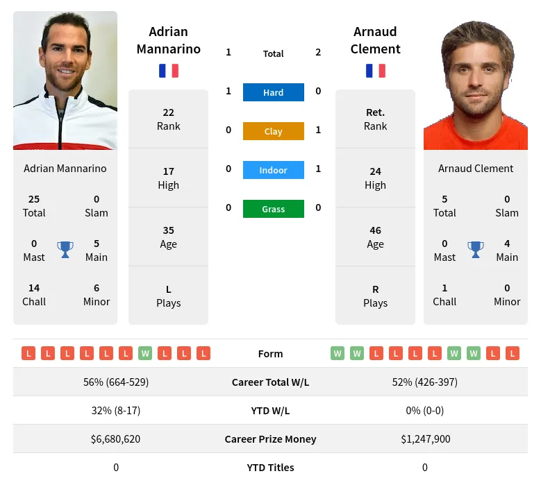 Mannarino Clement H2h Summary Stats 26th June 2024