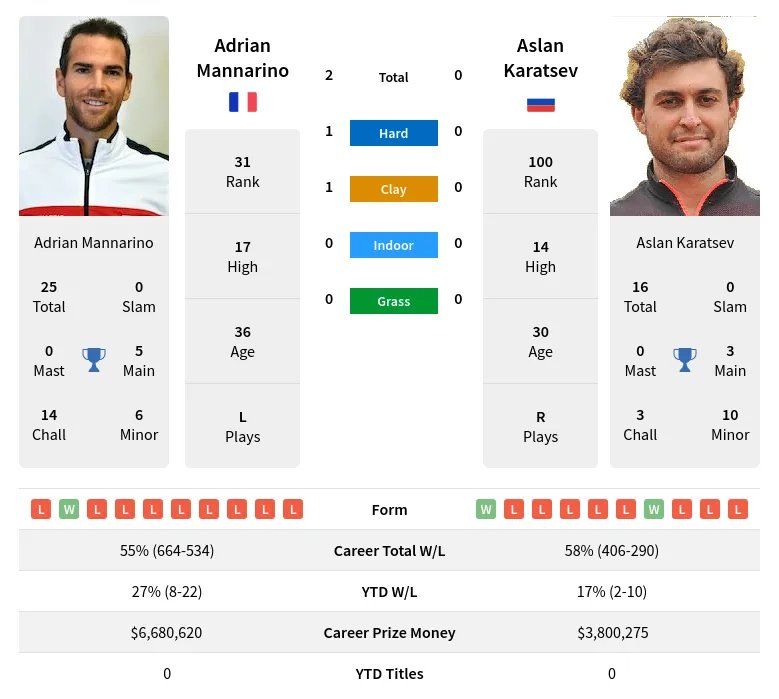 Mannarino Karatsev H2h Summary Stats 11th June 2024