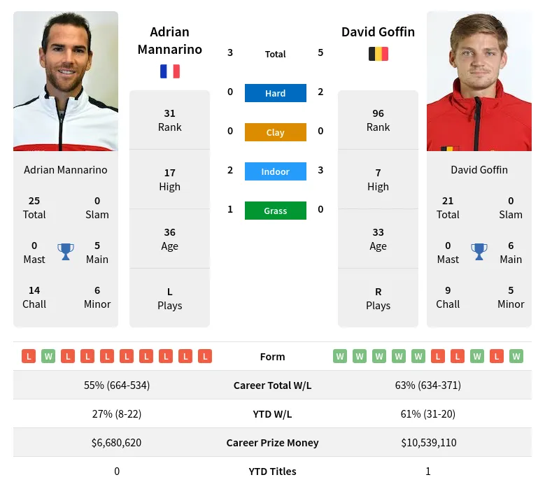 Mannarino Goffin H2h Summary Stats 19th April 2024