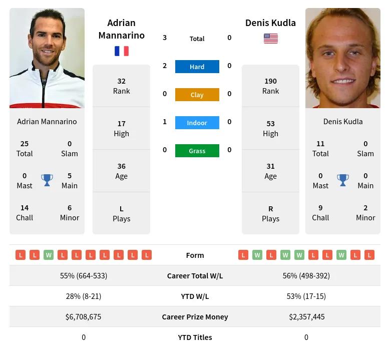 Mannarino Kudla H2h Summary Stats 19th April 2024