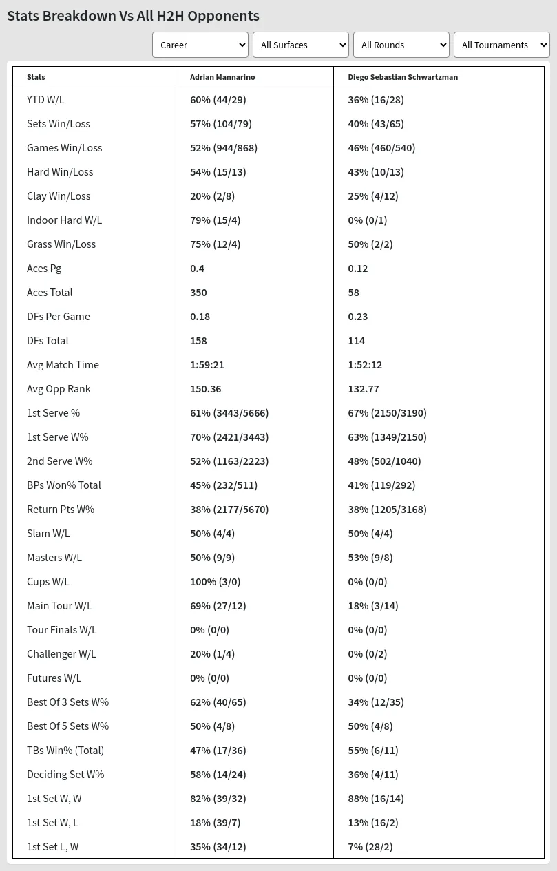 Diego Sebastian Schwartzman Adrian Mannarino Prediction Stats 