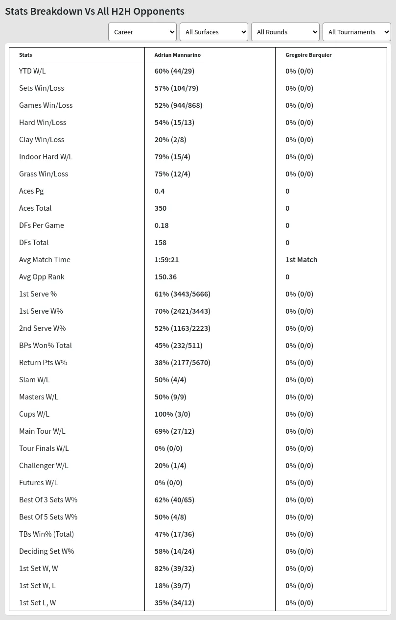 Adrian Mannarino Gregoire Burquier Prediction Stats 