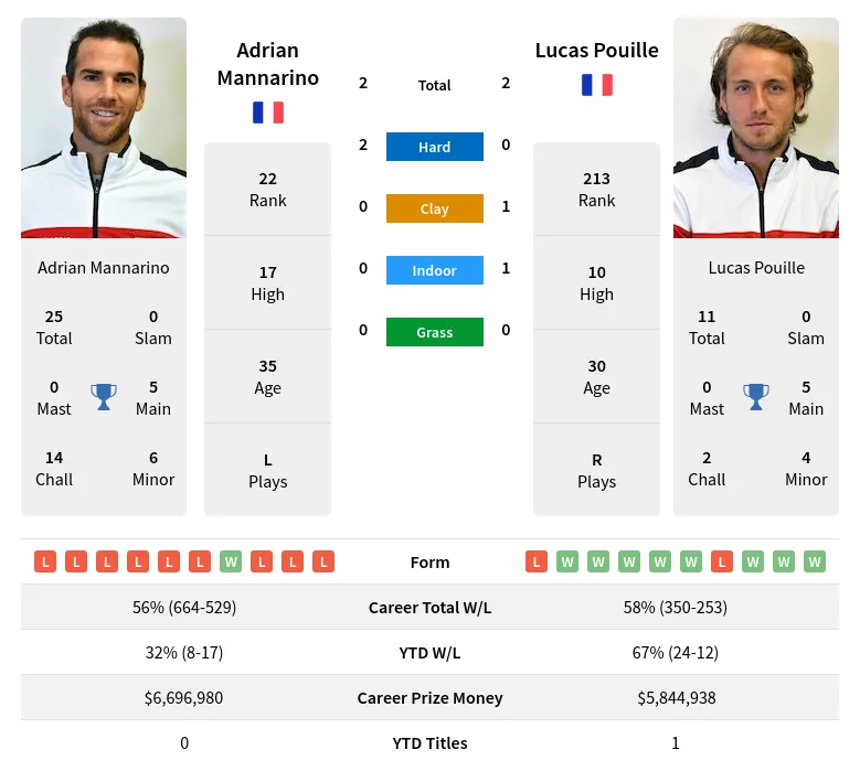 Mannarino Pouille H2h Summary Stats 27th June 2024