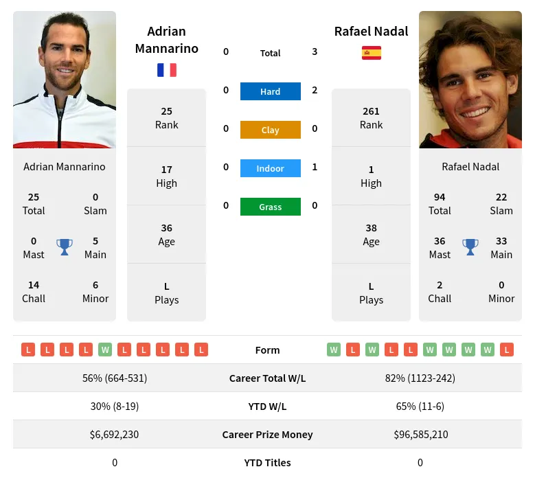 Mannarino Nadal H2h Summary Stats 25th April 2024
