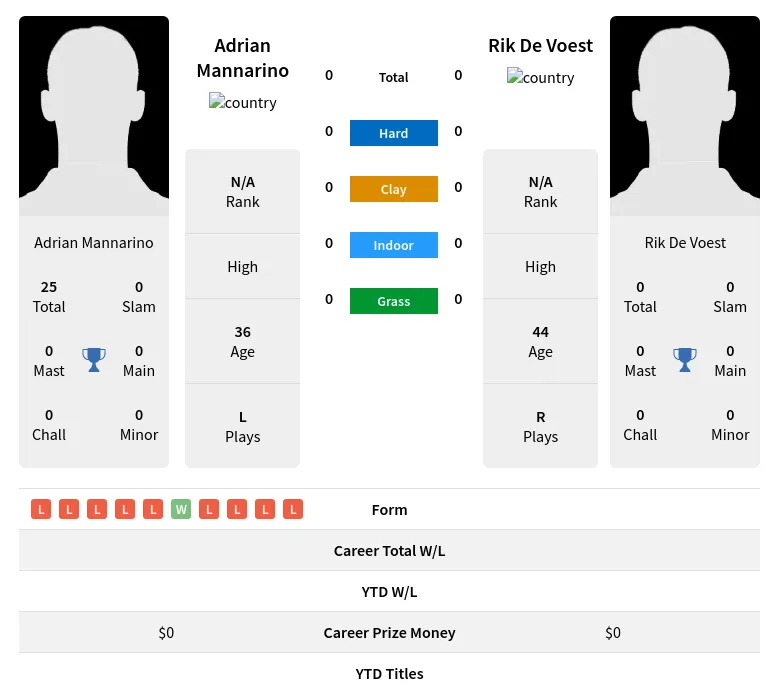 Mannarino Voest H2h Summary Stats 24th April 2024