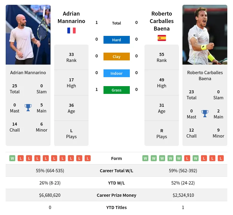 Roberto Carballes Baena vs Adrian Mannarino Prediction Head to