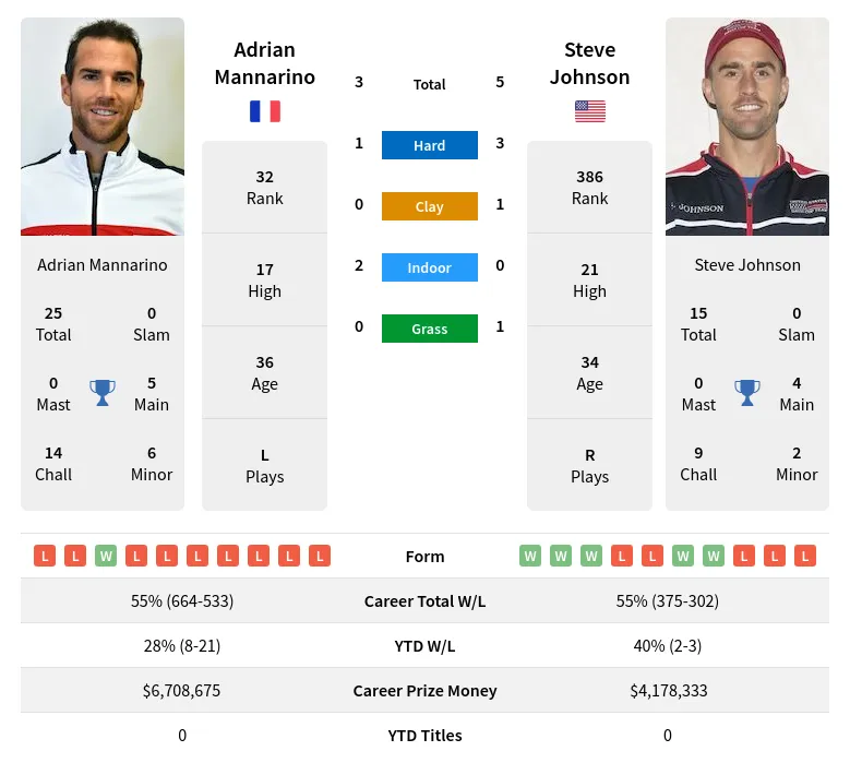 Mannarino Johnson H2h Summary Stats 19th April 2024