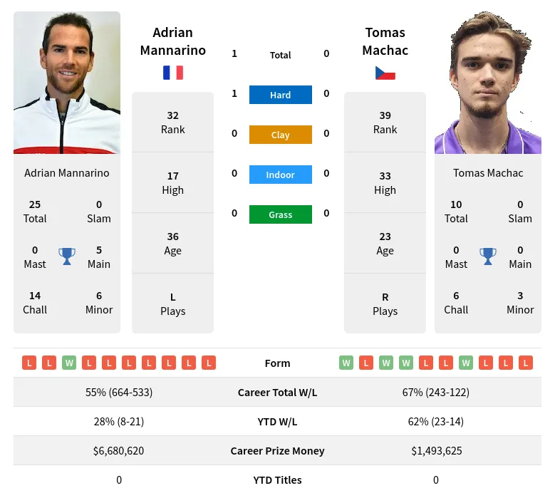 Mannarino Machac H2h Summary Stats 15th May 2024