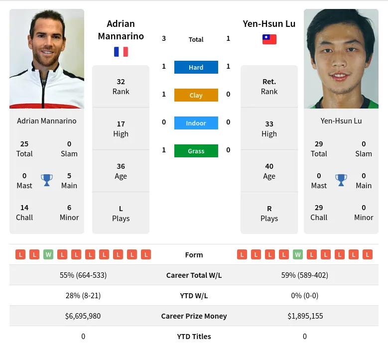 Lu Mannarino H2h Summary Stats 23rd April 2024