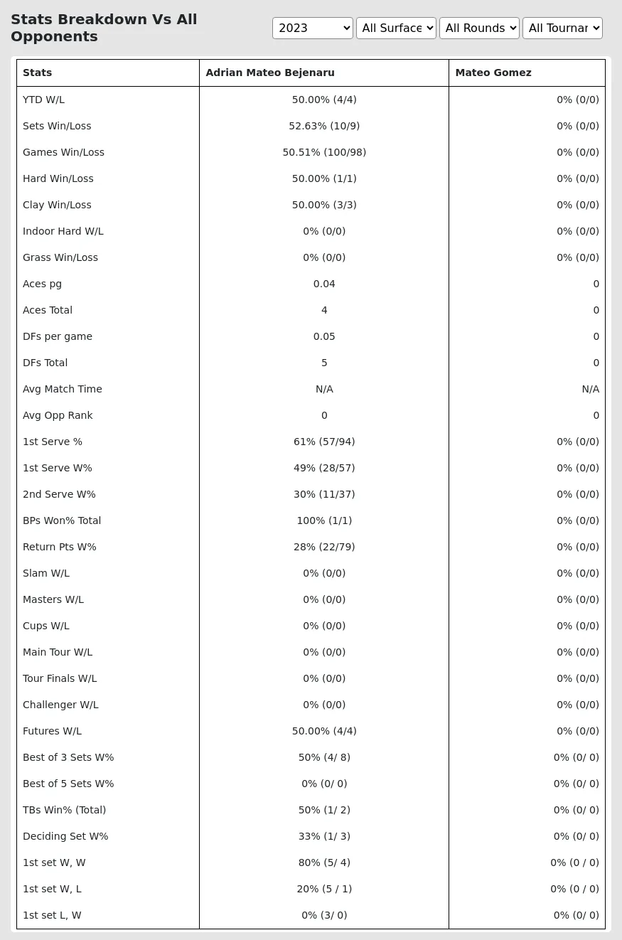 Adrian Mateo Bejenaru Mateo Gomez Prediction Stats 