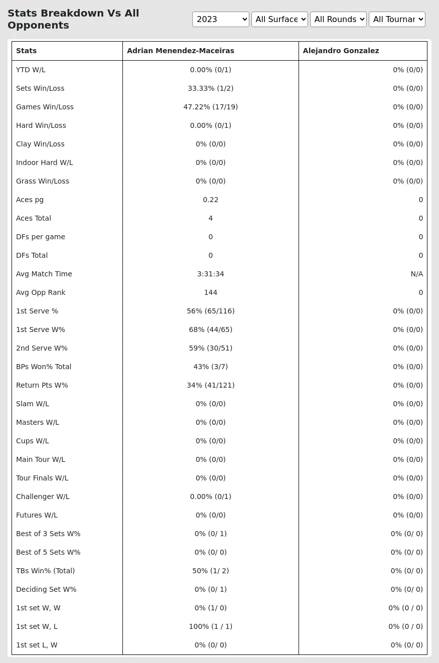 Alejandro Gonzalez Adrian Menendez-Maceiras Prediction Stats 