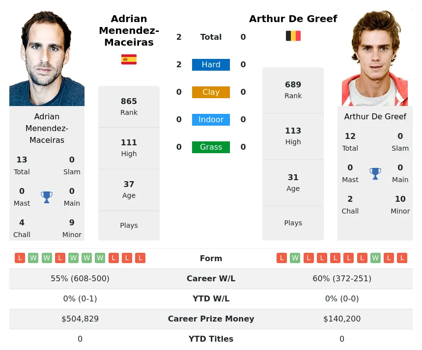 Menendez-Maceiras Greef H2h Summary Stats 29th March 2024