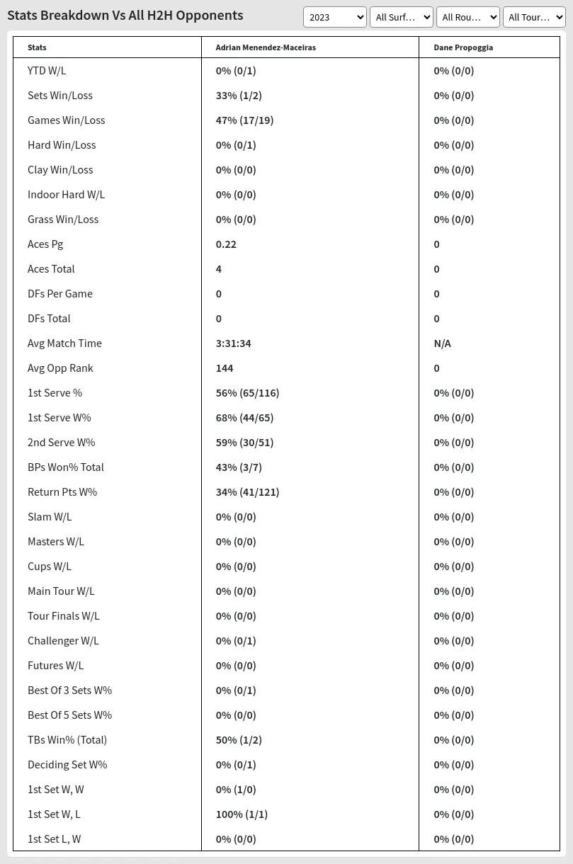 Adrian Menendez-Maceiras Dane Propoggia Prediction Stats 