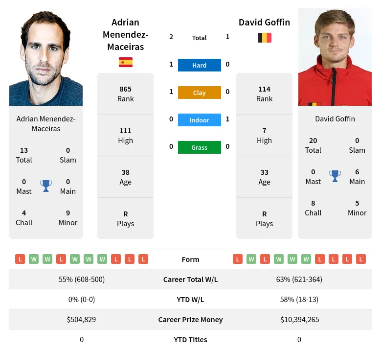Menendez-Maceiras Goffin H2h Summary Stats 20th April 2024