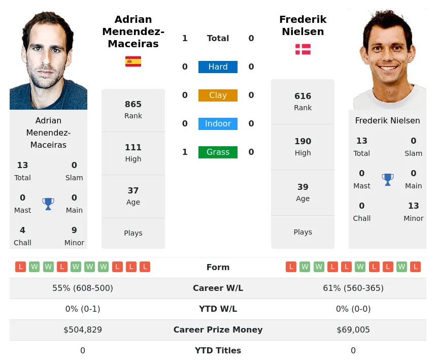 Menendez-Maceiras Nielsen H2h Summary Stats 29th March 2024