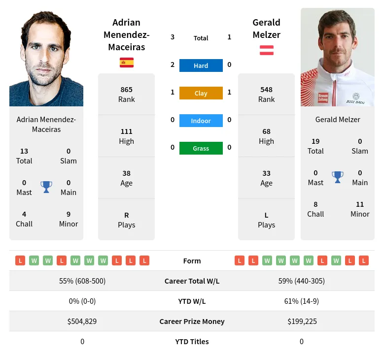 Menendez-Maceiras Melzer H2h Summary Stats 28th March 2024