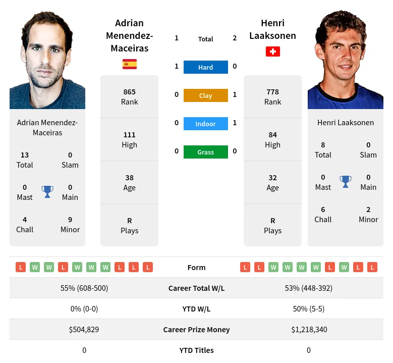 Laaksonen Menendez-Maceiras H2h Summary Stats 24th April 2024