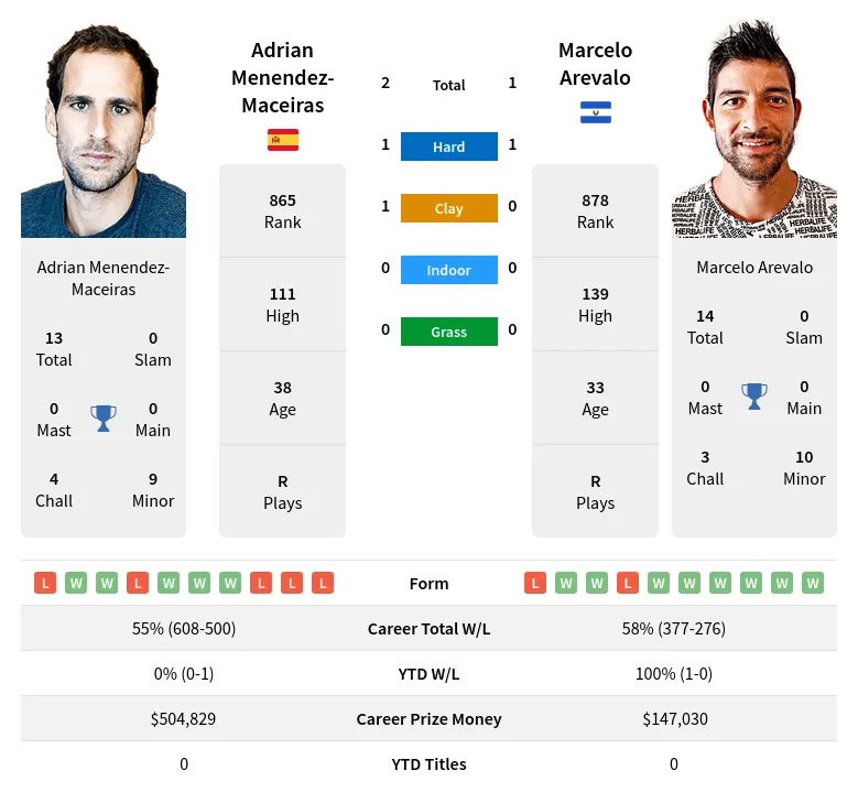 Arevalo Menendez-Maceiras H2h Summary Stats 29th March 2024