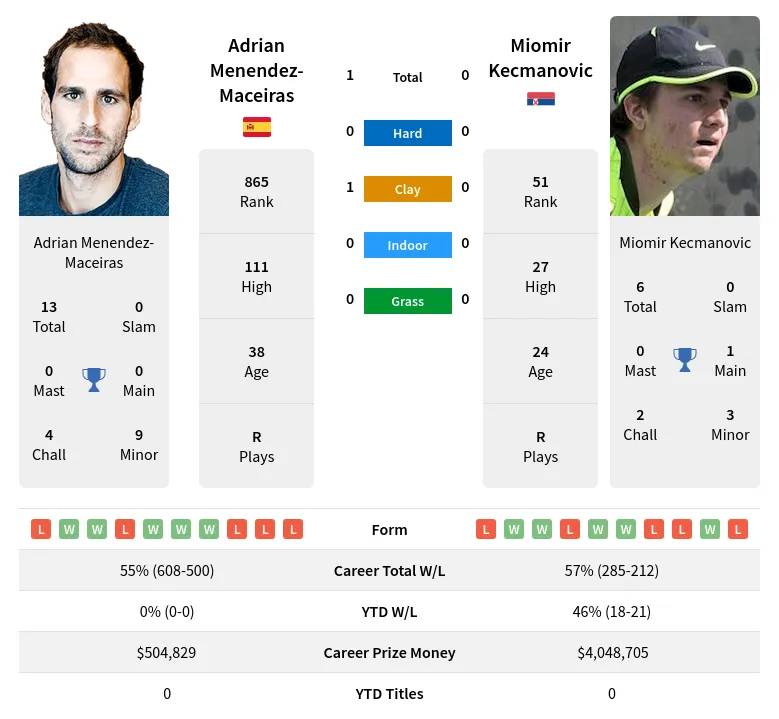 Menendez-Maceiras Kecmanovic H2h Summary Stats 23rd April 2024