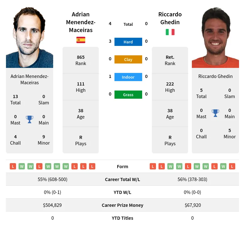 Menendez-Maceiras Ghedin H2h Summary Stats 19th April 2024