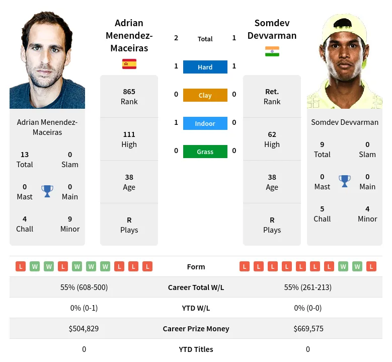 Menendez-Maceiras Devvarman H2h Summary Stats 19th April 2024