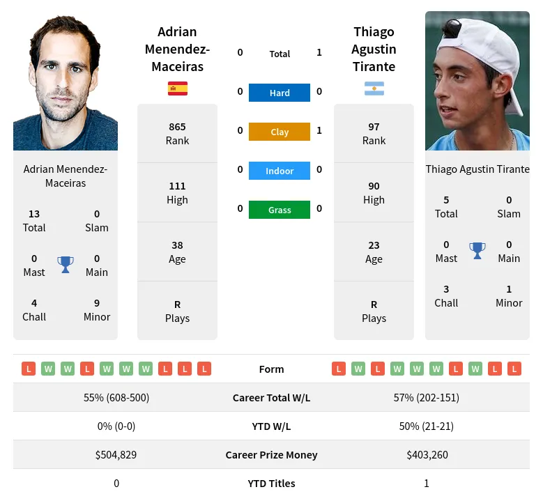 Tirante Menendez-Maceiras H2h Summary Stats 23rd April 2024