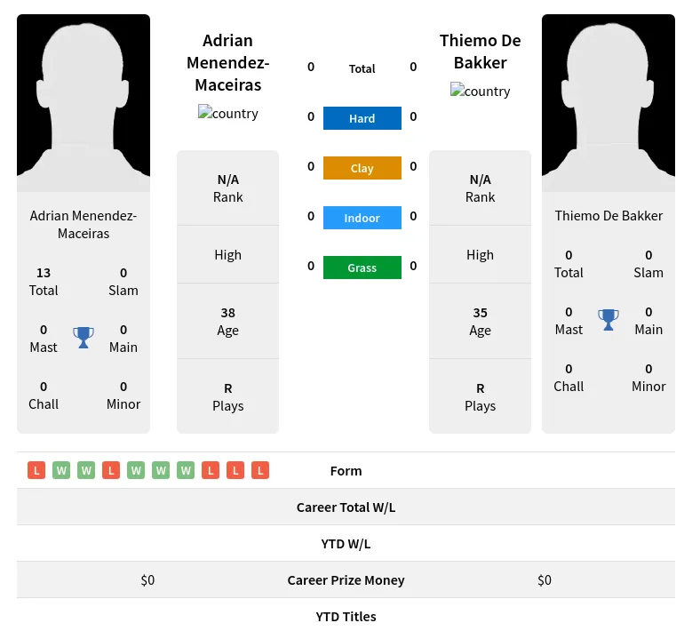 Menendez-Maceiras Bakker H2h Summary Stats 19th April 2024