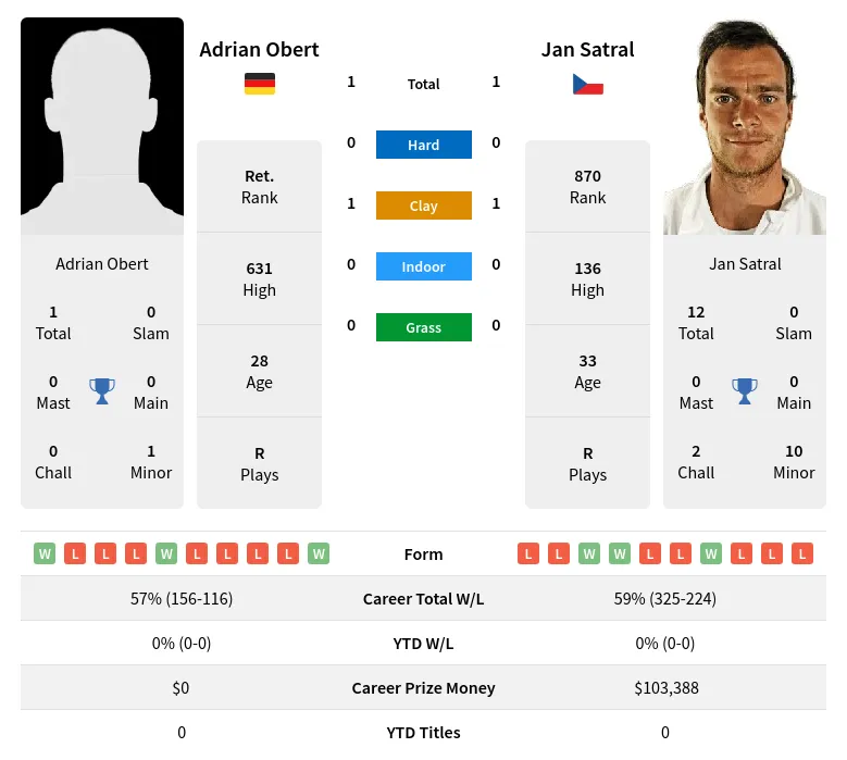 Obert Satral H2h Summary Stats 19th April 2024