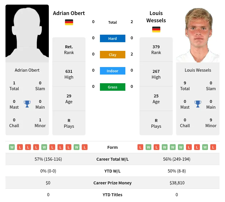 Wessels Obert H2h Summary Stats 17th June 2024