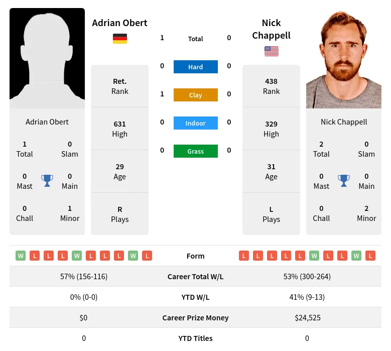 Obert Chappell H2h Summary Stats 29th March 2024
