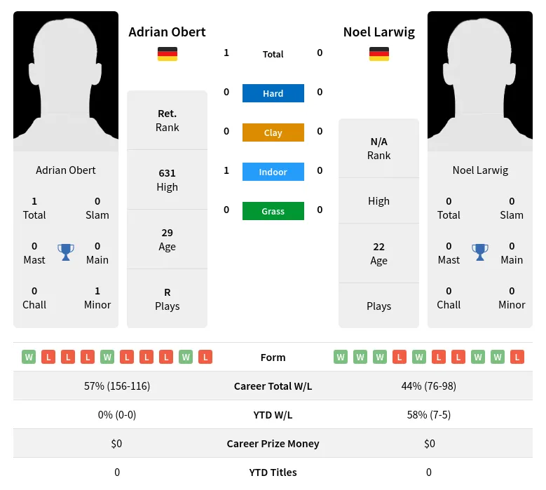 Obert Larwig H2h Summary Stats 19th April 2024