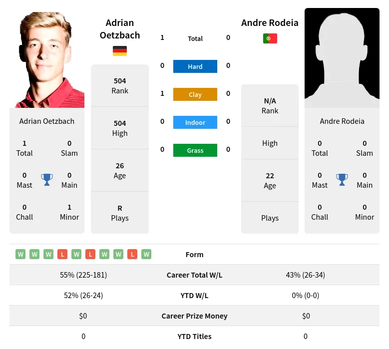 Oetzbach Rodeia H2h Summary Stats 24th April 2024