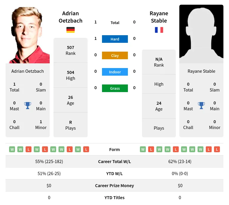 Oetzbach Stable H2h Summary Stats 24th April 2024