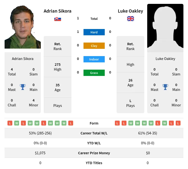 Oakley Sikora H2h Summary Stats 28th March 2024