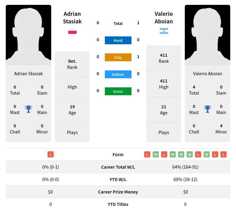 Aboian Stasiak H2h Summary Stats 28th March 2024