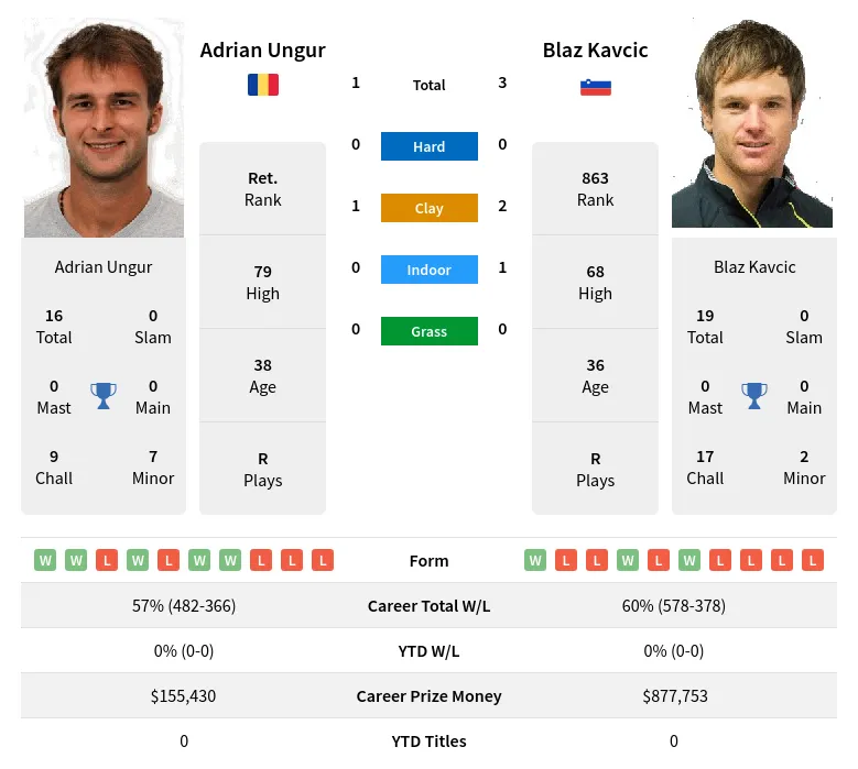 Kavcic Ungur H2h Summary Stats 28th March 2024