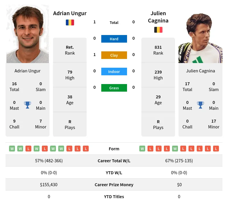 Ungur Cagnina H2h Summary Stats 23rd April 2024