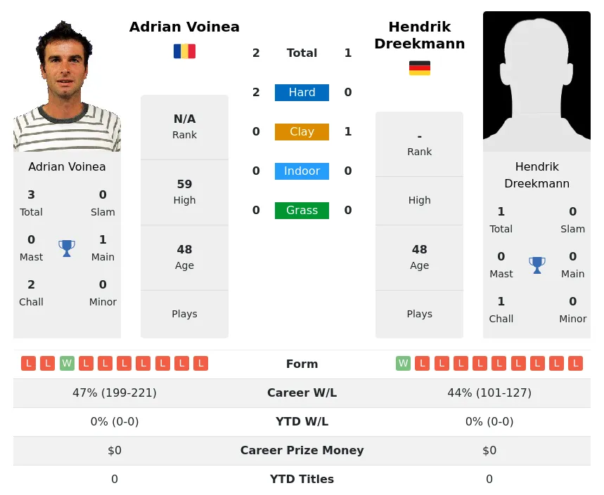 Voinea Dreekmann H2h Summary Stats 23rd April 2024